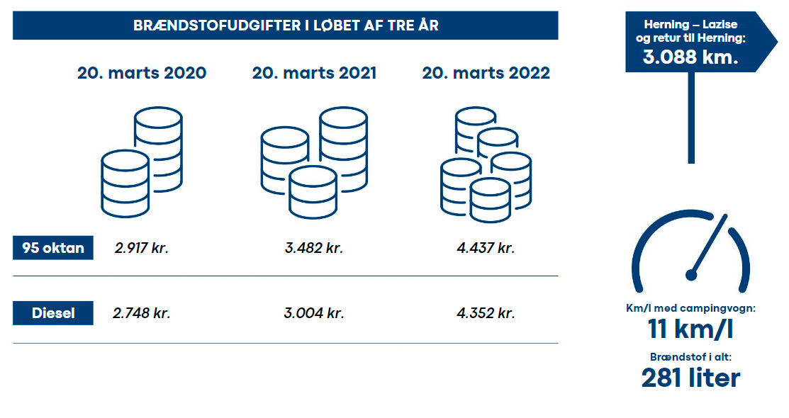 Brændstofpriser